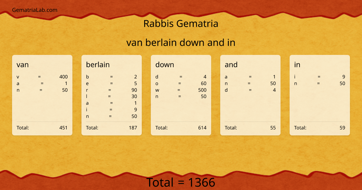 van berlain down and in in rabbis Gematria